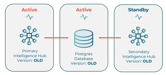 A prior-established stable process running in High Availability