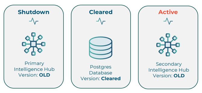 The postgres database is cleared for upgrading