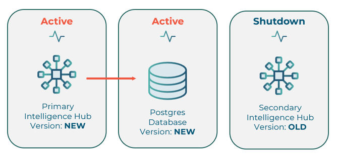 Create and Start new Intelligence Hub version