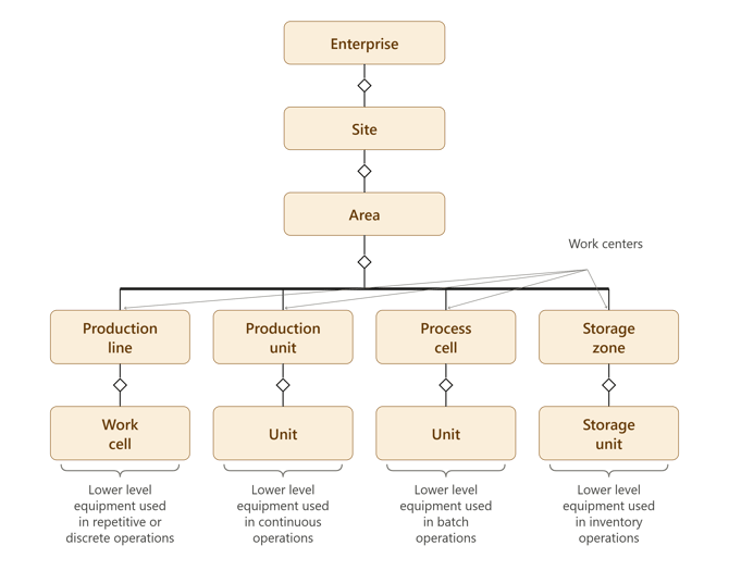 isa95_equipment_hierarchy