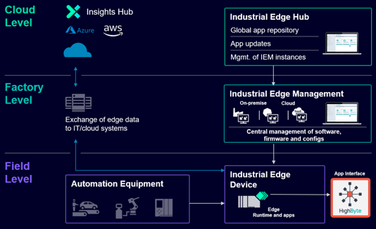 Siemens Industrial Edge architecture diagram with HighByte Intelligence Hub