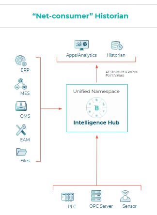 Historian Net-Consumer